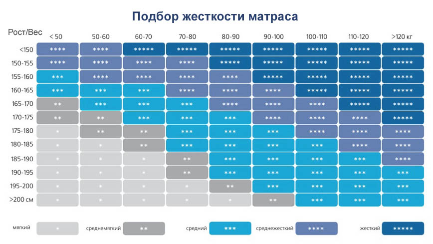 таблица выбора по весу матраса